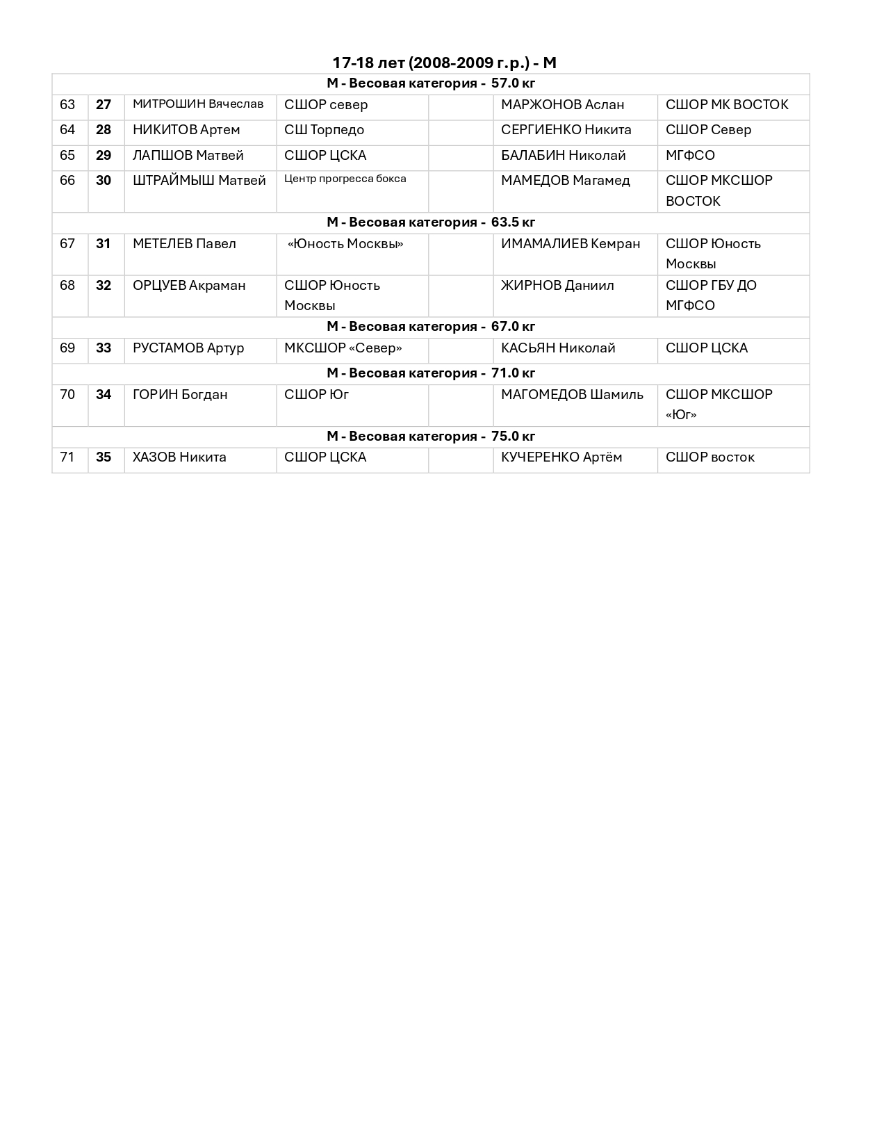 СОСТАВ ПАР_16 фев_Первенство города Москвы по боксу. Девушки_ 13-14, 15-16 лет. Юноши_ 15-16 лет. Юниоры и Юниорки_ 17-18 лет. Юниорки 19-22 года._page-0004