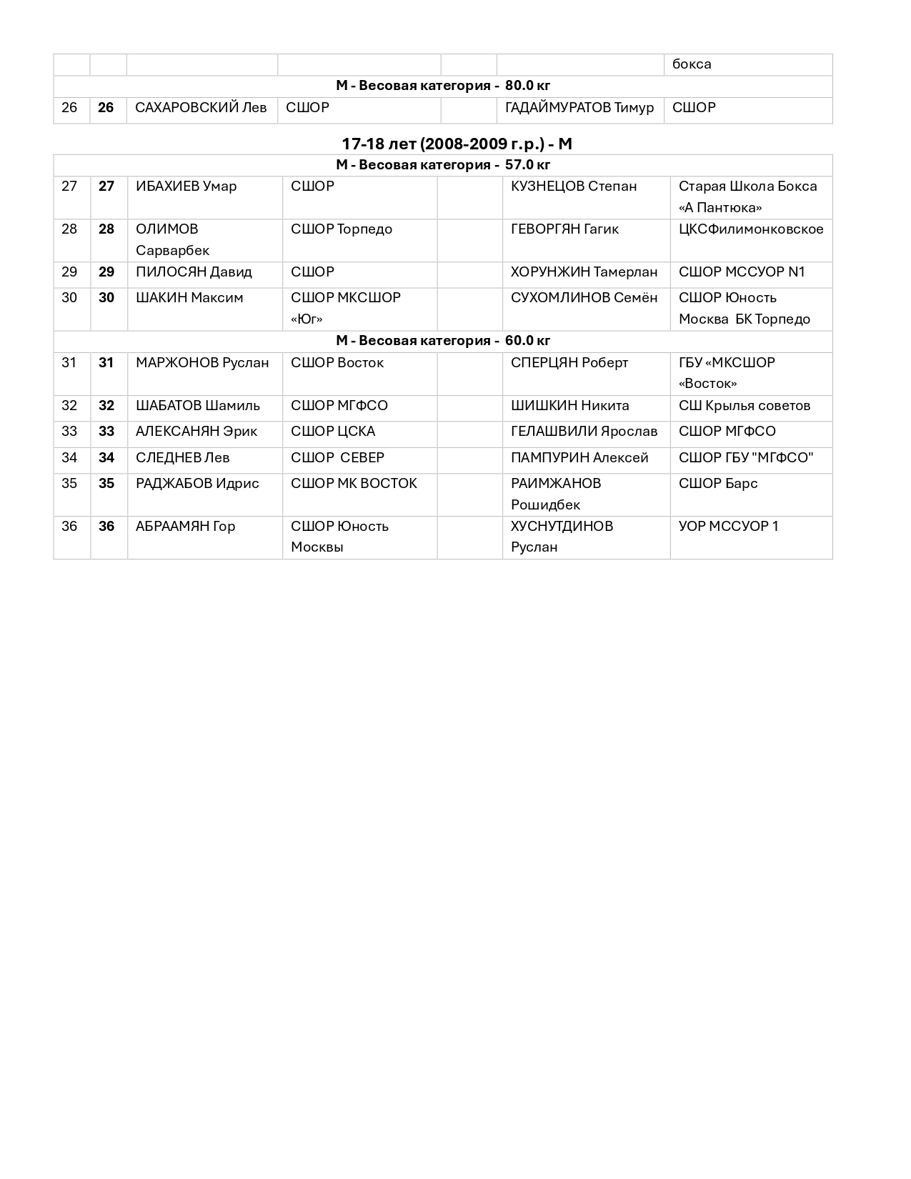 СОСТАВ ПАР_16 фев_Первенство города Москвы по боксу. Девушки_ 13-14, 15-16 лет. Юноши_ 15-16 лет. Юниоры и Юниорки_ 17-18 лет. Юниорки 19-22 года._page-0002