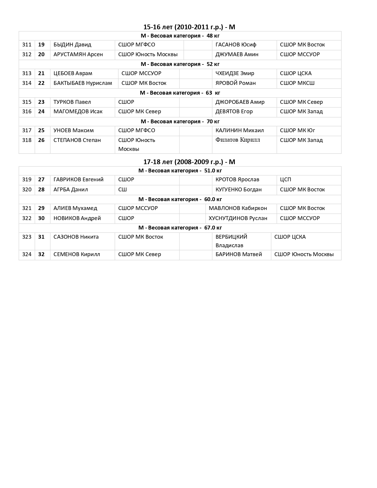 СОСТАВ_ПАР_20_фев_Первенство_города_Москвы_по_боксу_Девушки_13_14_page-0004