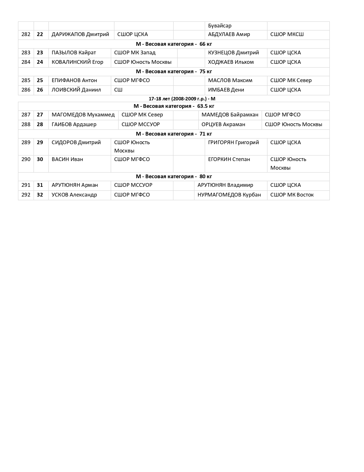 СОСТАВ_ПАР_20_фев_Первенство_города_Москвы_по_боксу_Девушки_13_14_page-0002